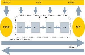 供应链管理 - 搜搜百科
