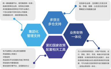 医药供应链管理软件_以大科技供应链管理软件商_以大发布_新闻资讯