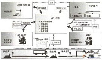 从产品供应链管理走向信息化的价值网络管理