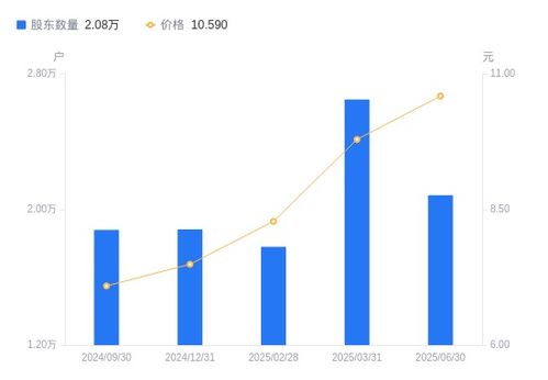 华融化学a股股东户数减少5641户降幅21.30 ,流通a股户均持股2.3万股增幅27.07 ,户均持股市值24.39万元增幅37.45