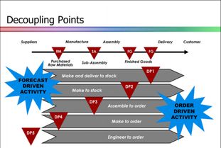 供应链管理的decoupling point问题