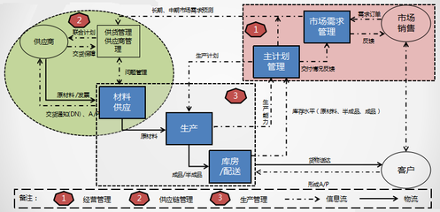 企业供应链与供应链企业