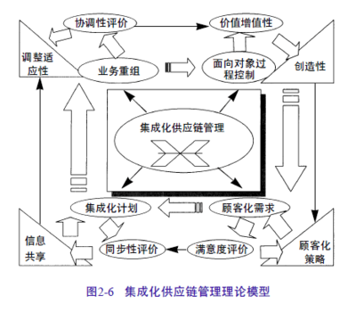 集成化的供应链管理