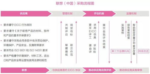 联想公司绿色供应链管理：构建可持续发展的供应链体系