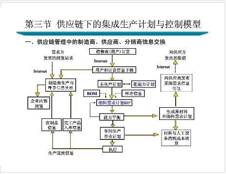 供应链管理下的生产计划优化策略