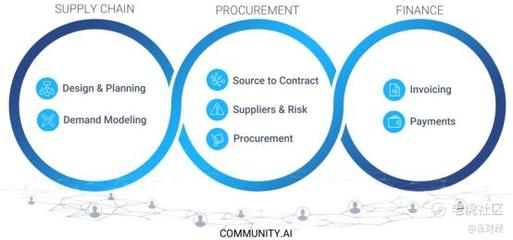 全球BSM龙头Coupa 全球供应链缓解的受益者?