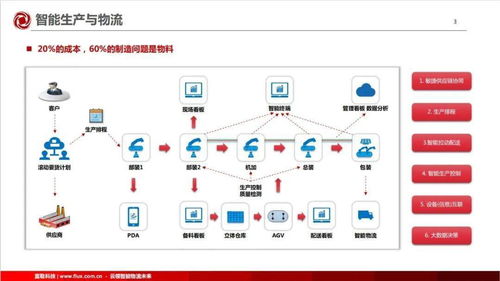 供应链管理 现代企业的核心竞争优势
