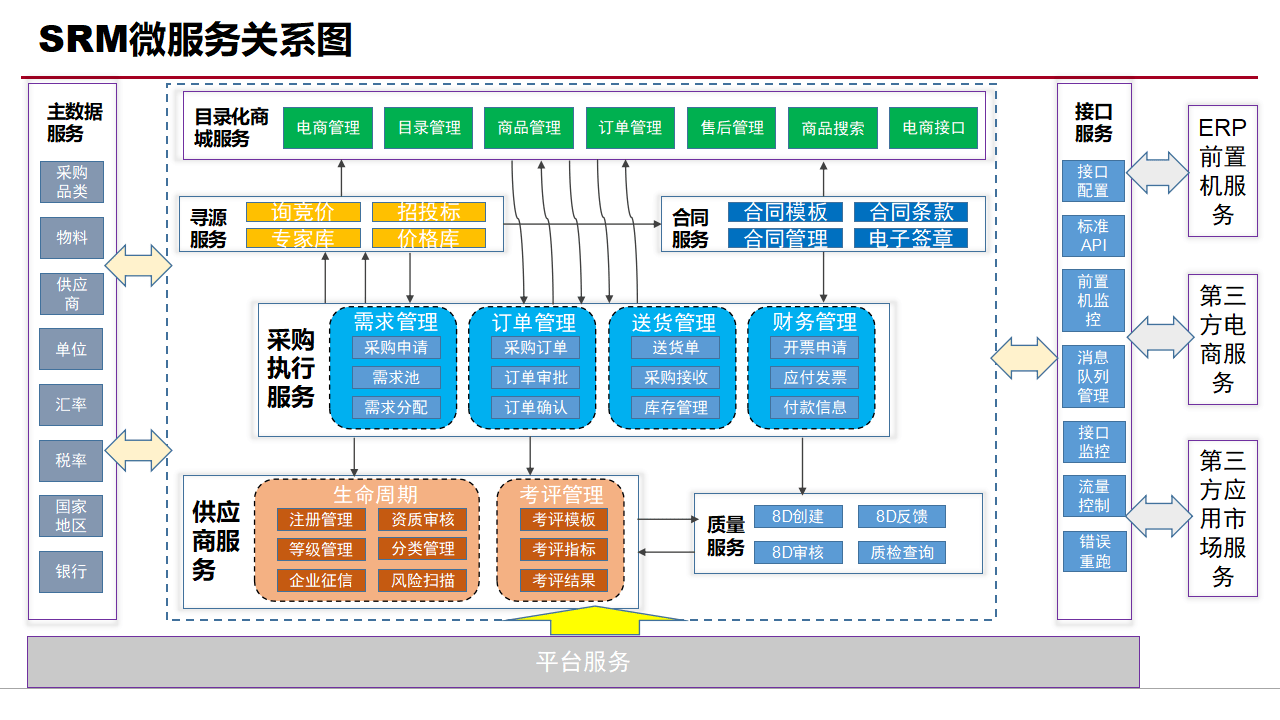 企业数字化转型 揭秘大型SRM供应链系统的技术架构设计