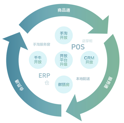 零售企业转型必看 全渠道业务导入方法(下) - 供应链管理的关键作用