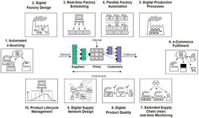 数字化供应链 定义与实例解析