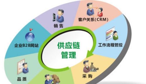 供应链管理概述及其主要职能