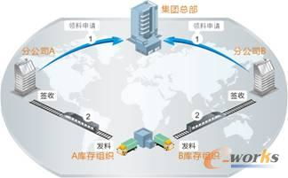 集团供应链管理模式与金蝶解决方案
